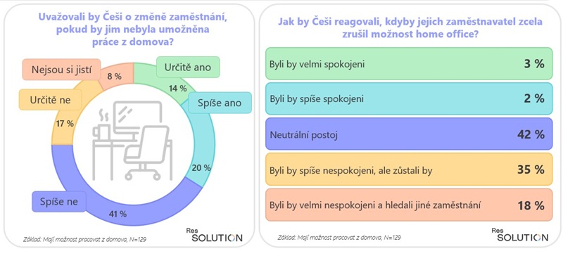 Základ: Mají možnost pracovat z domova, N=129, zdroj: ReSsolution Group