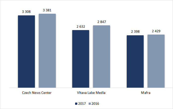 Čtenost TOP tří vydavatelství v roce 2017 (tis. osob), zdroj: Media projekt, Median, Stem/Mark