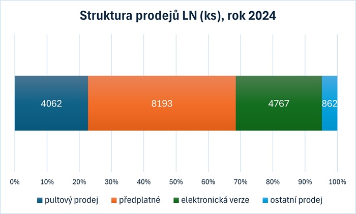 Zdroj: ABC ČR, průměr za měsíce v období 1.1.-30.6. 2024