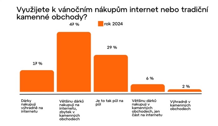 Zdroj: Heureka.cz, n = 2944