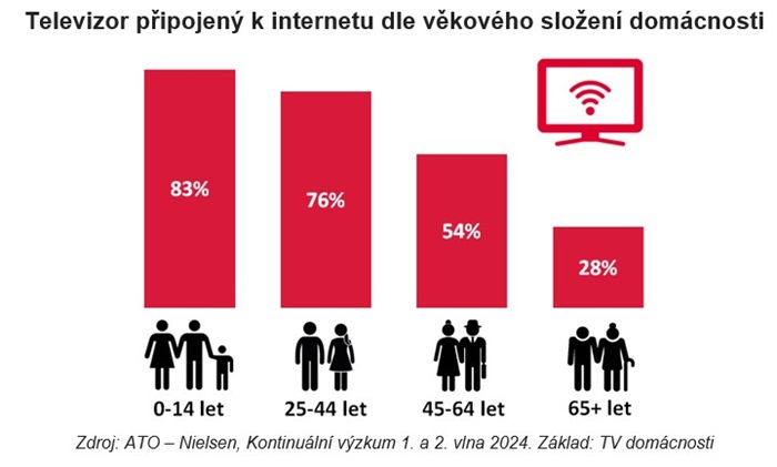 Zdroj: ATO – Nielsen, Kontinuální výzkum 1. a 2. vlna 2024. Základ: TV domácnosti