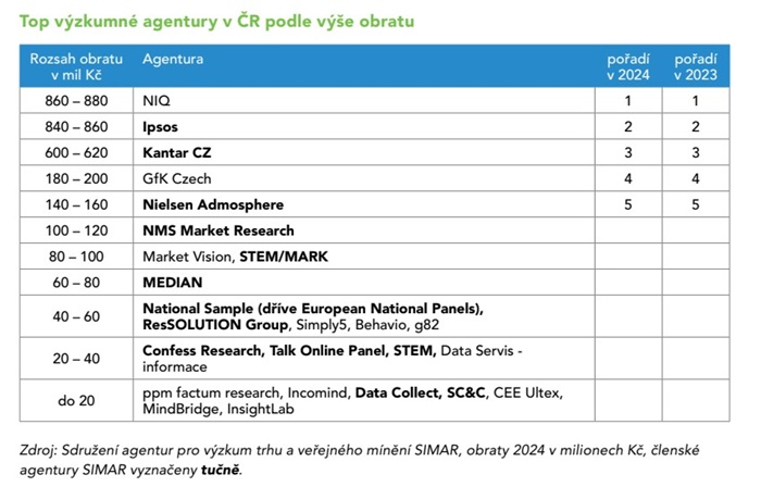 TOP výzkumné agentury v Česku podle výše obratu, zdroj: SIMAR
