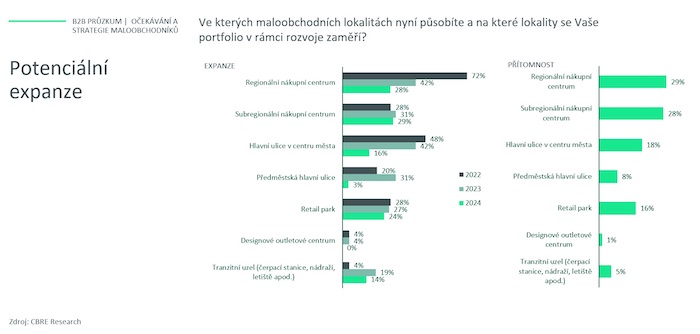 Zdroj: CBRE