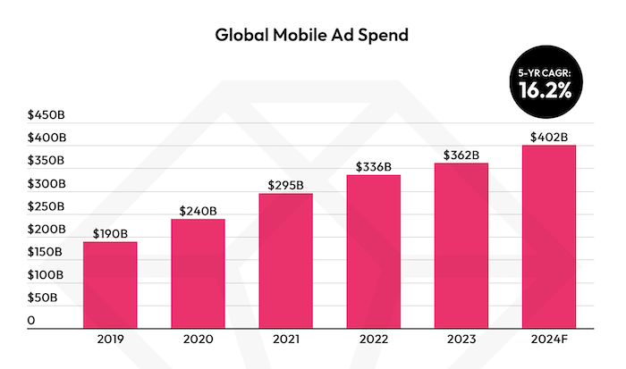 Celosvětové výdaje za mobilní reklamu, zdroj: State of Mobile, Data.ai