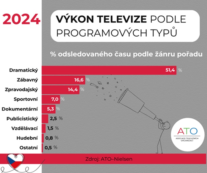 Zdroj: ATO-Nielsen