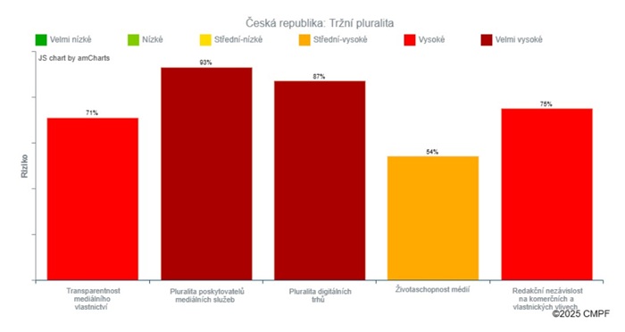 Zdroj: Monitor plurality médií 2025, zdroj: Centrum pro pluralitu a svobodu médií