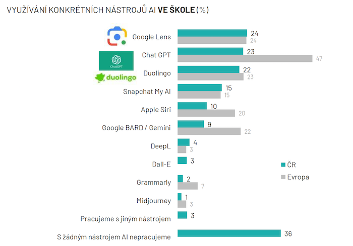 Zdroj: výzkum Vodafone & Ipsos (ČR: N= 817; Evropa: N=7000 – zobrazen průměr z výsledků dotazování v Německu, Řecku, Portugalsku, Rumunsku, Španělsku, Turecku a Velké Británii)