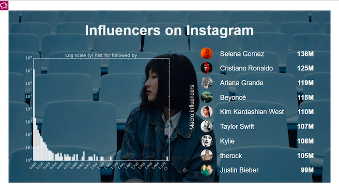 Rozložení influencerů na Instagramu, zdroj: Socialbakers