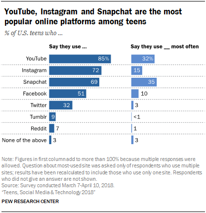 Nejpopulárnější sociální sítě mezi mladými, zdroj: Pew Research Center