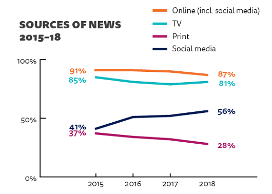Jaká média využívají Češi jako zdroj zpravodajství, zdroj: Digital News Report 2018 (n=2020).