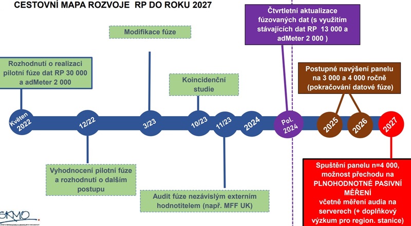 Plán rozvoje výzkumu poslechovosti rádia, zdroj: SKMO