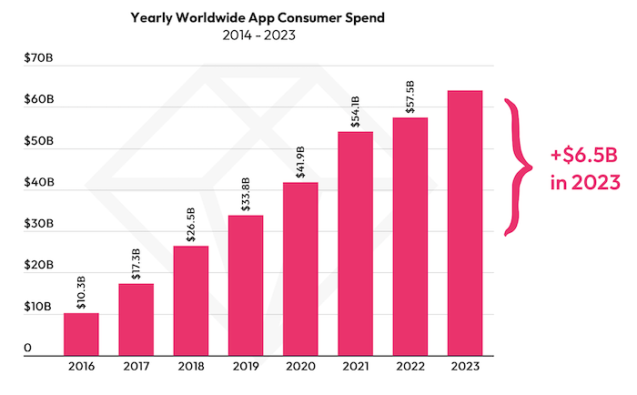 Růst spotřebitelských výdajů v mobilním prostředí, zdroj: State of Mobile, Data.ai