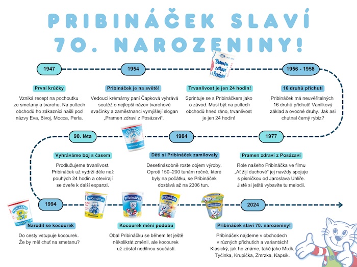 Zdroj: Pribináček / Savencia