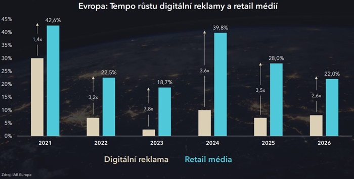 Zdroj: IAB Europe, prezentace J. Sodomky, na E-Business Forum