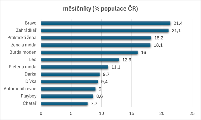 Čtenost měsíčníků (%) v min. 30 dnech, ČR, září 1992, zdroj: AISA - AGB, CS Média Servis