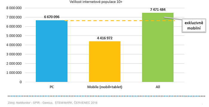 Velikost internetové populace, červenec 2018, zdroj: SPIR-NetMonitor-Gemius, Stem/Mark