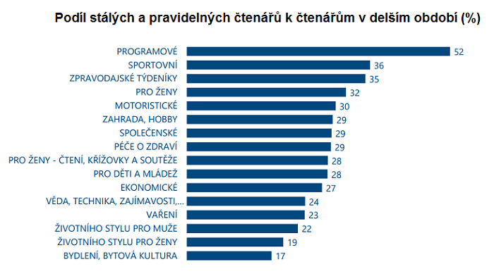 Zdroj: Media projekt, 1+2Q/2018, Unie vydavatelů, ASMEA, Stem/Mark, Median