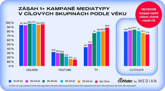 Zdroj: Median, BigMedia