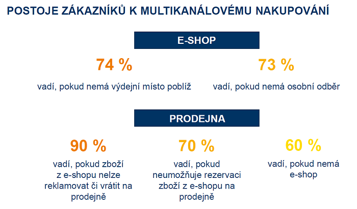 Nákupní chování českých spotřebitelů v roce 2018, zdroj: Acomware