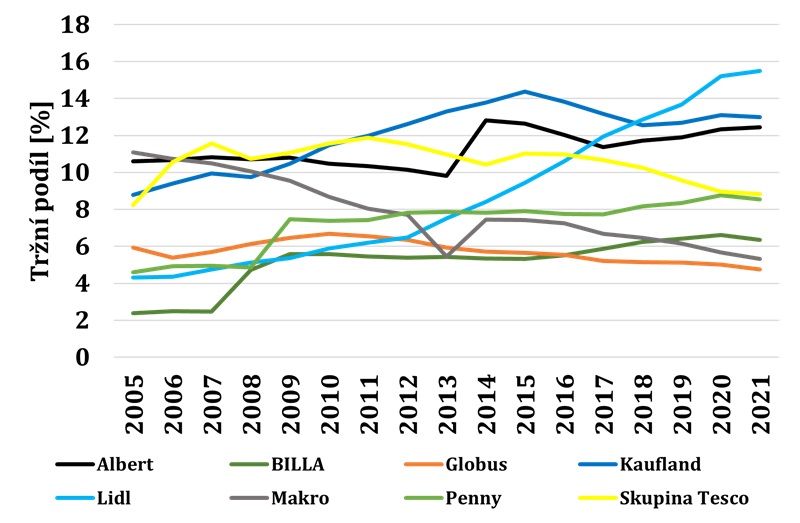Vývoj tržních podílů osmi hlavních firem, 2005-2021, zdroj: MENDELU, ÚOHS