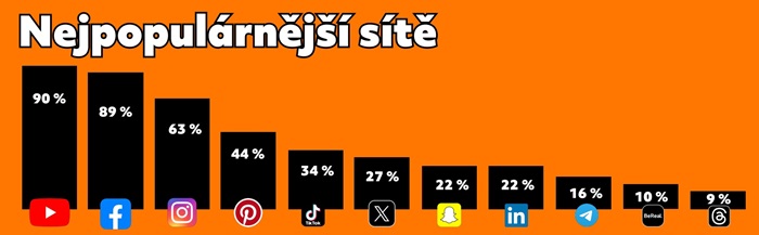 Nejpopulárnější sociální sítě v Česku, zdroj: AMI Digital Index