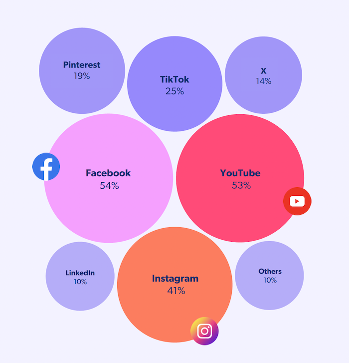 Které sociální sítě využíváte pro vyhledávání a objevování produktů, zdroj: The Bazaarvoice Shopper Experience Index