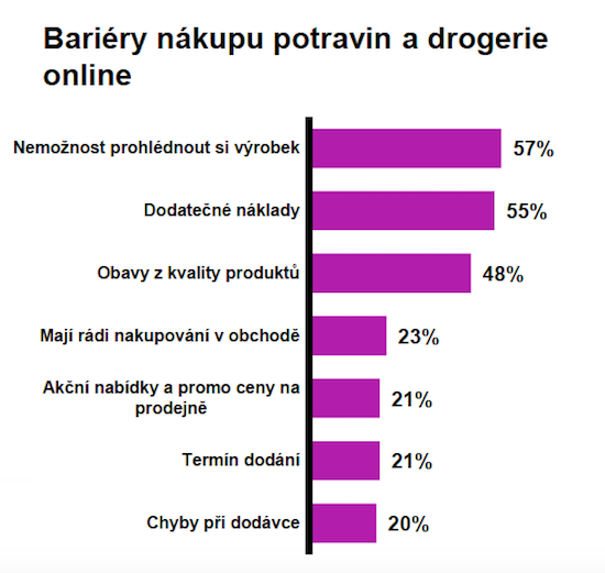 Jaké mají lidé bariéry pro nákup potravin a drogerie online, zdroj: Nielsen.