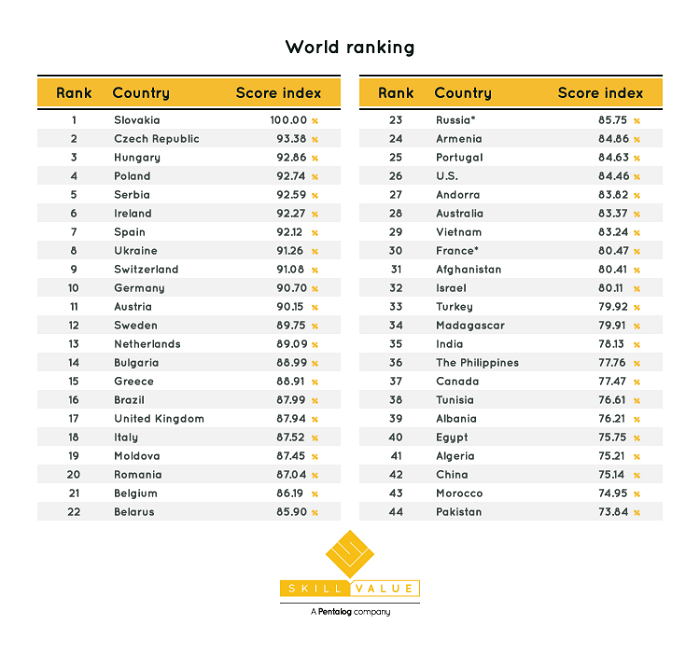 Žebříček zemí podle úrovně IT dovedností, zdroj: Pentalog.com