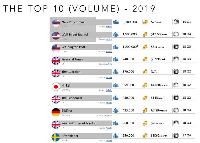 TOP deset deníků podle počtu digitálních předplatitelů, zdroj: FIPP, CeleraOne, Digital Innovators Summit