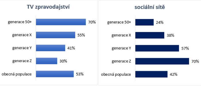 Zdroje informací české populace - TV a sociální sítě, zdroj: Kantar CZ, Lifestyle 2018