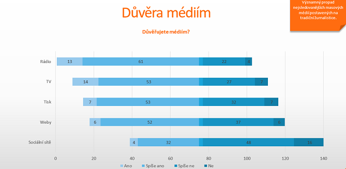 Lidé věří nejvíce rádiím. Zdroj: Ami Digital Index