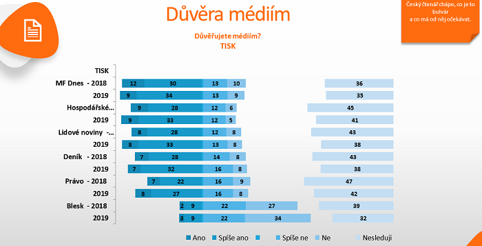 I tisku lidé věří, bez ohledu na to, kdo ho vlastní. U Blesku očekávají zábavu, nikoli důvěryhodné zpravodajství. Zdroj: Ami Digital Index