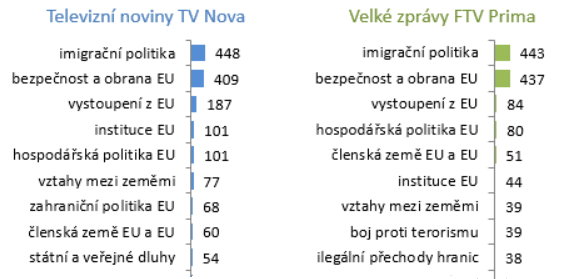 Nejčastější témata v příspěvcích o EU 2013-2018, počet minut, zdroj: Media Tenor