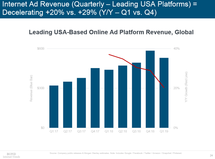 Zdroj: Mary Meeker – Internet Trends 2019