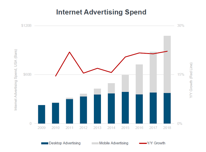 Zdroj: Mary Meeker – Internet Trends 2019