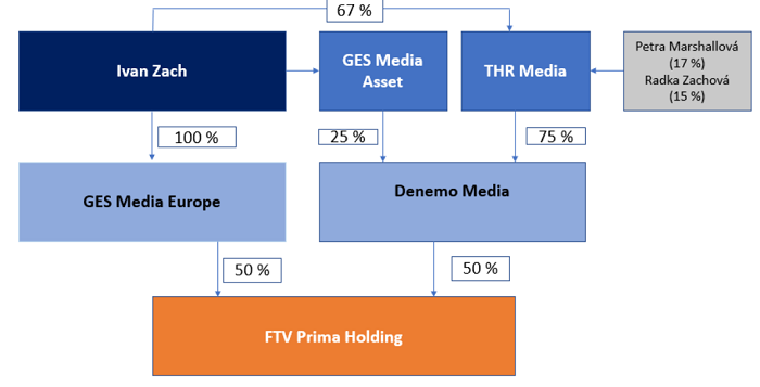 Nová vlastnická struktura FTV Prima