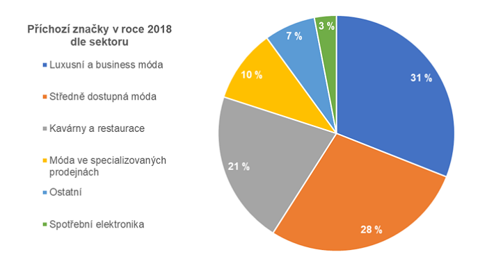 Zdroj: CBRE