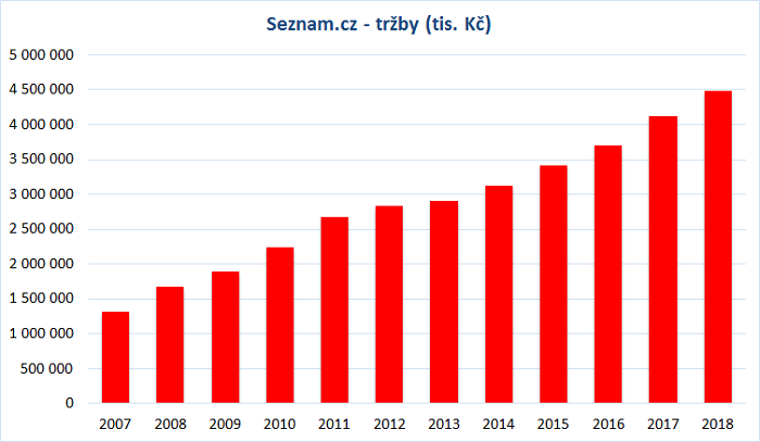 Vývoj tržeb Seznam.cz (tis. Kč), 2007-2018