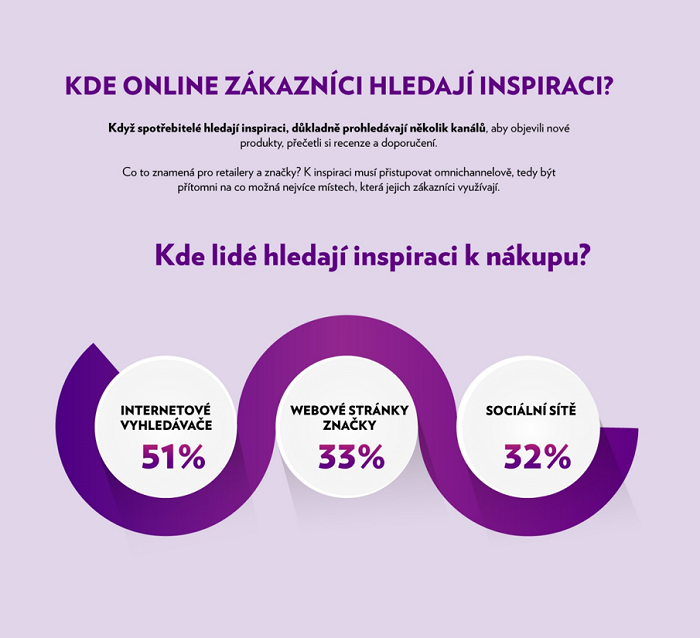 Spotřebitelé se inspirují především na internetových vyhledávačích, zdroj: Wunderman.