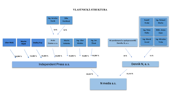 Vlastnická struktura vydavatele Deníku N, společnosti N media, zdroj: Deník N
