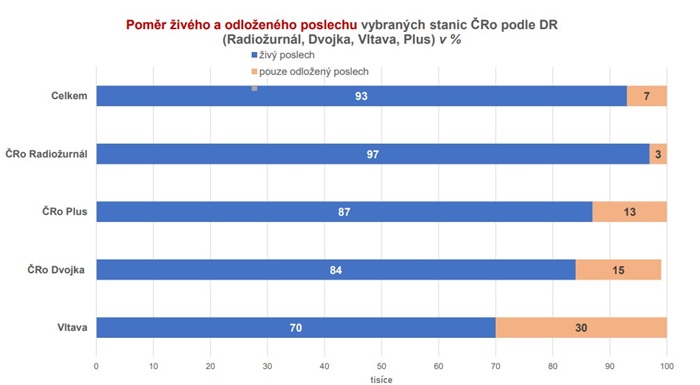 Výsledky odložené poslechosti TS 0-7 pro vybrané stanice ČRo, zdroj: Radioprojekt, 2.-3, kvartál 2025, živý poslech+TS0-7