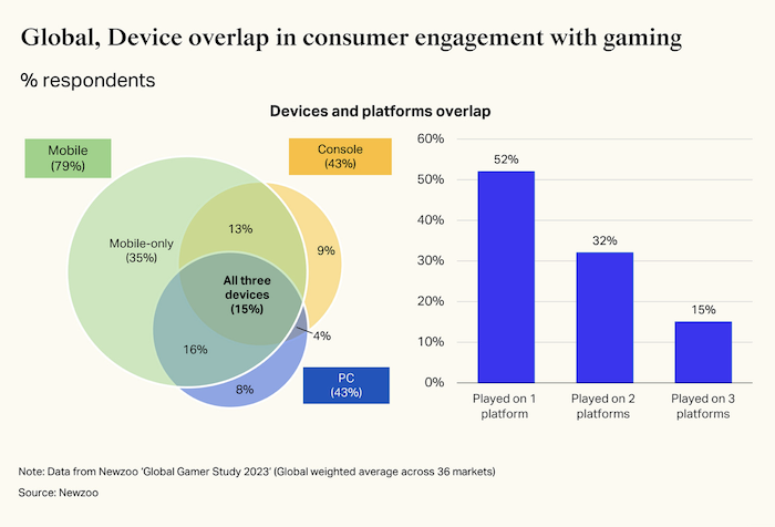Využití herních zařízení, zdroj: Newzoo