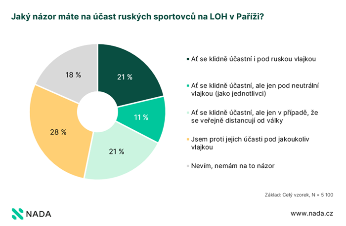 Zdroj: NADA, celý vzorek, n = 5100