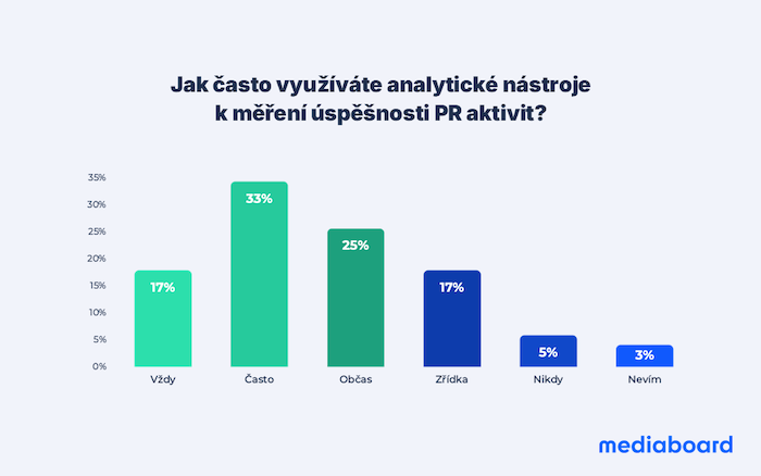 Zdroj: Mediaboard