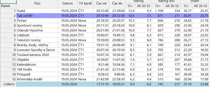 Sledovanost TV pořadů 19. května 2024, zrdroj: ATO-Nielsen, ČT