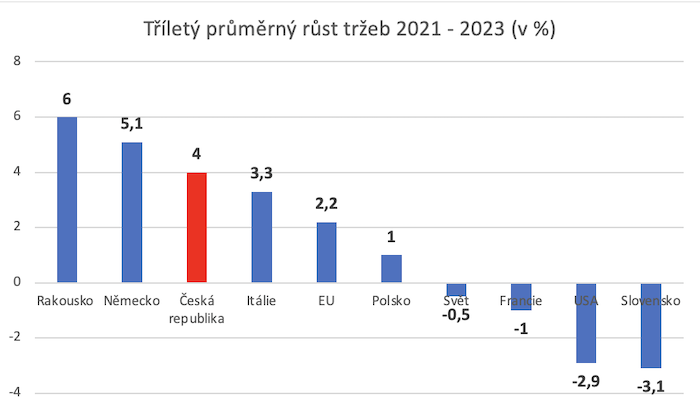 Průměrný roční růst tržeb v posledních třech letech na nejvýznamnějších a okolních trzích, zdroj: AOP