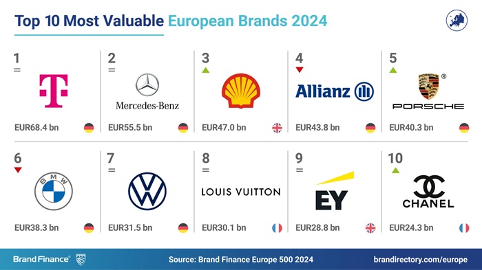 TOP 10 nejhodnotnějších evropských značek v roce 2024, zdroj: Brand Finance