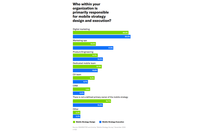 Kdo se ve firmě stará o strategii mobilního marketingu, zdroj: eMarketer & Airship.