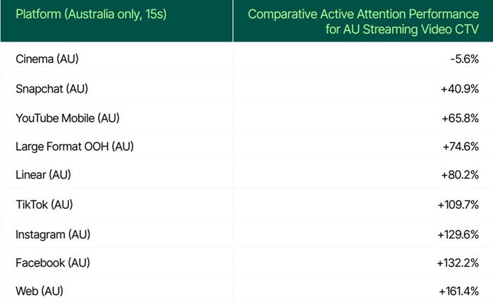 Tabulka porovnává aktivní diváckou pozornost u 15sekundových reklam ve streamingovém videu na CTV (Connected TV) oproti jiným mediálním platformám v Austrálii. Referenční hodnota = streaming video CTV. Ostatní platformy jsou uvedeny jako procentuální rozdíl vůči němu: kladná hodnota = platforma má méně aktivní pozornosti než streaming (tedy streaming má lepší výsledek), záporná hodnota = platforma má více aktivní pozornosti než streaming. Zdroj: Amplified, VFC