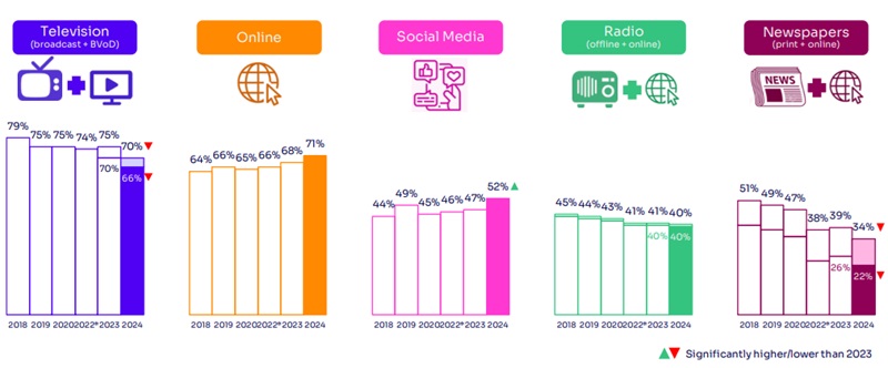 Hlavní platformy používané pro zpravodajství ve Spojeném království. Zdroj: Ofcom. Otázka: Kterou z následujících platforem používáte pro zprávy?  Vzorek: dospělí 16+, 2024=5545